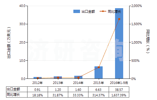 2012-2016年9月中國(guó)未破碎及未研粉的天然凍石(不論是否粗加修整或僅用鋸或其他方法切割成矩形板塊)(HS25261010)出口總額及增速統(tǒng)計(jì)